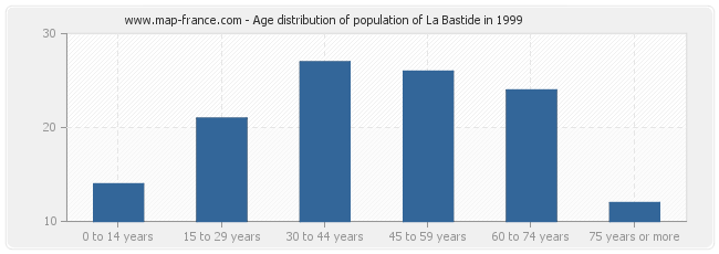 Age distribution of population of La Bastide in 1999